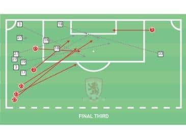 Figure one: Middlesbrough's crossing positions vs Rotherham (Wyscout)