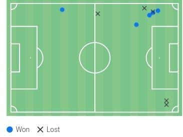 Figure three: Yannick Bolasie attempted dribbles vs Brentford. (Wyscout)
