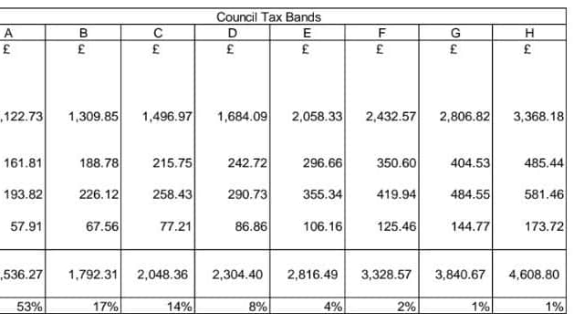 A breakdown of Hartlepool council tax bills by property band.