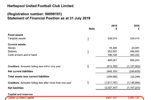 Hartlepool United's accounts filed on companies house showing an annual loss of £860,000.