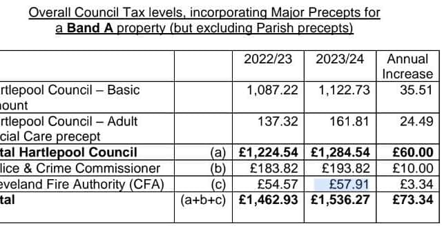 A comparison of a Hartlepool Band A property's council tax bill breakdown for this financial year and next year.
