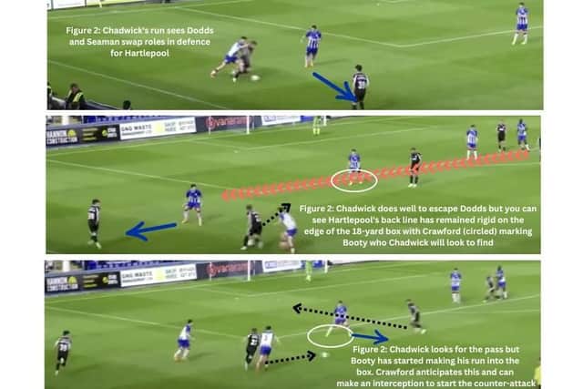 Figure 2 shows how Hartlepool United shuffle across defensively to deal with Gateshead's attack as Tom Crawford, acting as an additional centre-back, intercepts Billy Chadwick to start the counter-attack.