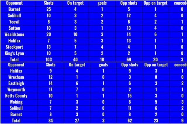 Hartlepool United stats home and away.