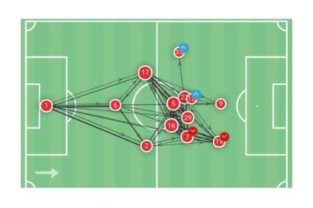 Figure Three: Middlesbrough's top ten passing links between two players.