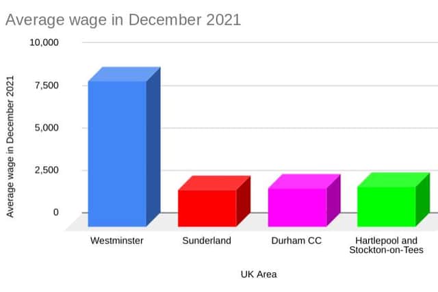 The average North East salary is only around a quarter of the £8,589 per month in Westminster.