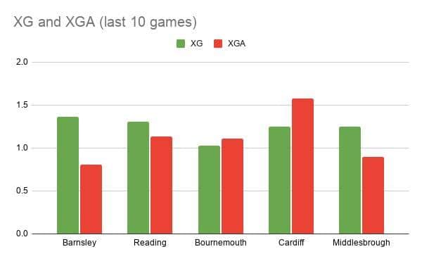 Expected goals and expected goals against over the last 10 Championship fixtures.