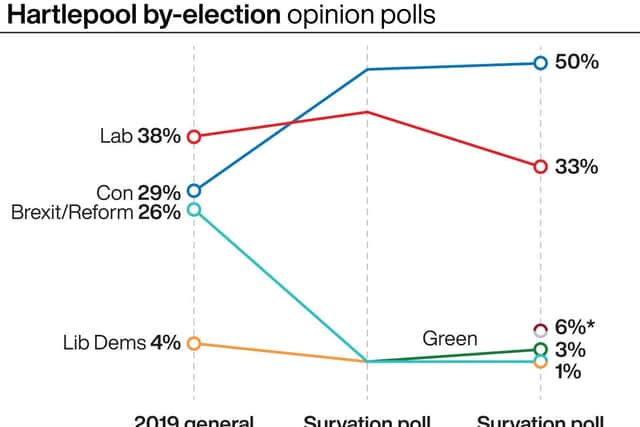 A review of recent Hartlepool by-election opinion polls.