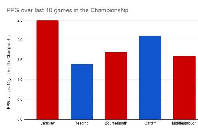 Points per game for the last 10 Championship fixtures.