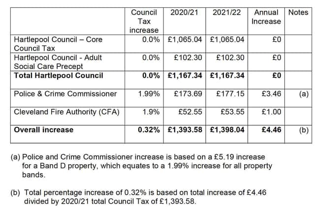Overall council tax levels for 2021/22 for a Band A property, including the major precepts (but not parish precepts)