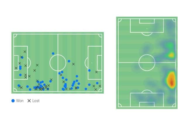 Dan Dodds had a challenging afternoon against Newport County with a number of unsuccessful total actions (left) inside his own half with his heat map (right) showing how much he had to do defensively. Data via Wyscout