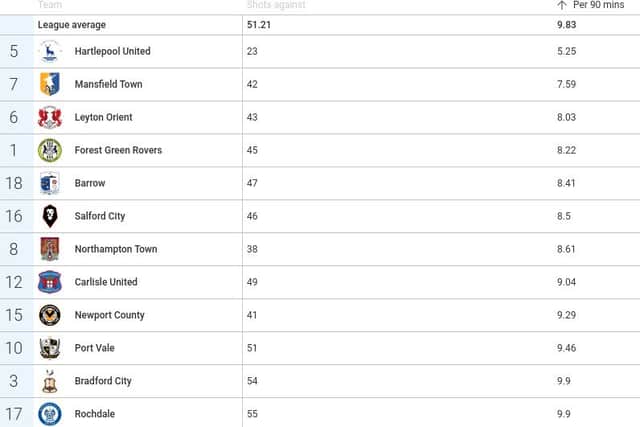 League Two least shots against table (source: Wyscout).