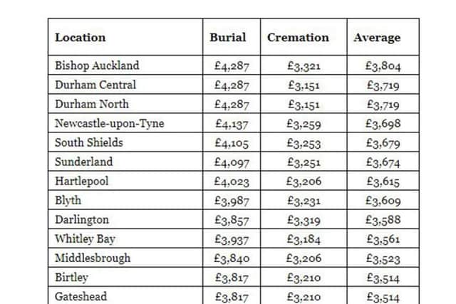 This Royal London table shows the average costs of a funeral in different parts of the North East.