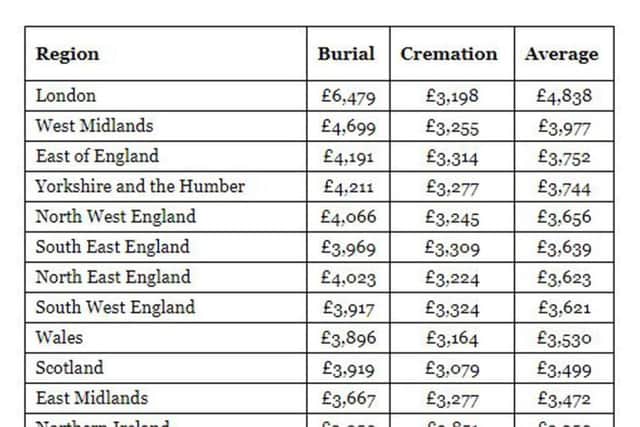This Royal London table shows the differing costs of a funeral in different parts of the UK.