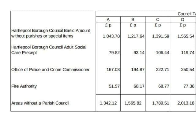 Council tax breakdown for each band.