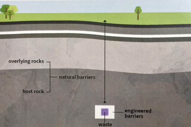 A diagram showing how deep radioactive waste would be stored underground.