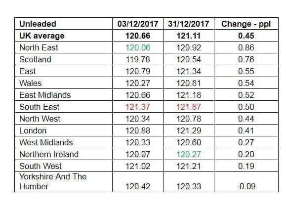 The price of petrol rose faster in the North East than anywhere else in the UK last month, according to RAC Fuel Watch.