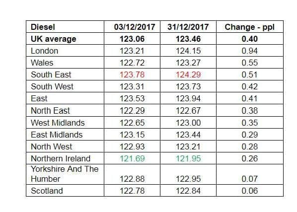 London saw the highest rise in the price of a litre of diesel last month, according to RAC Fuel Watch.